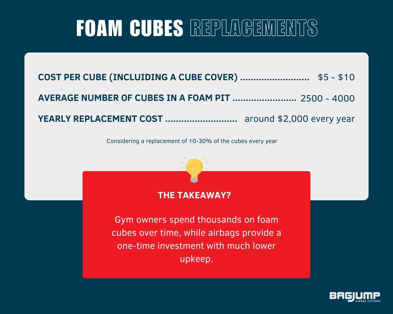 Foam Cubes Need Frequent Replacement